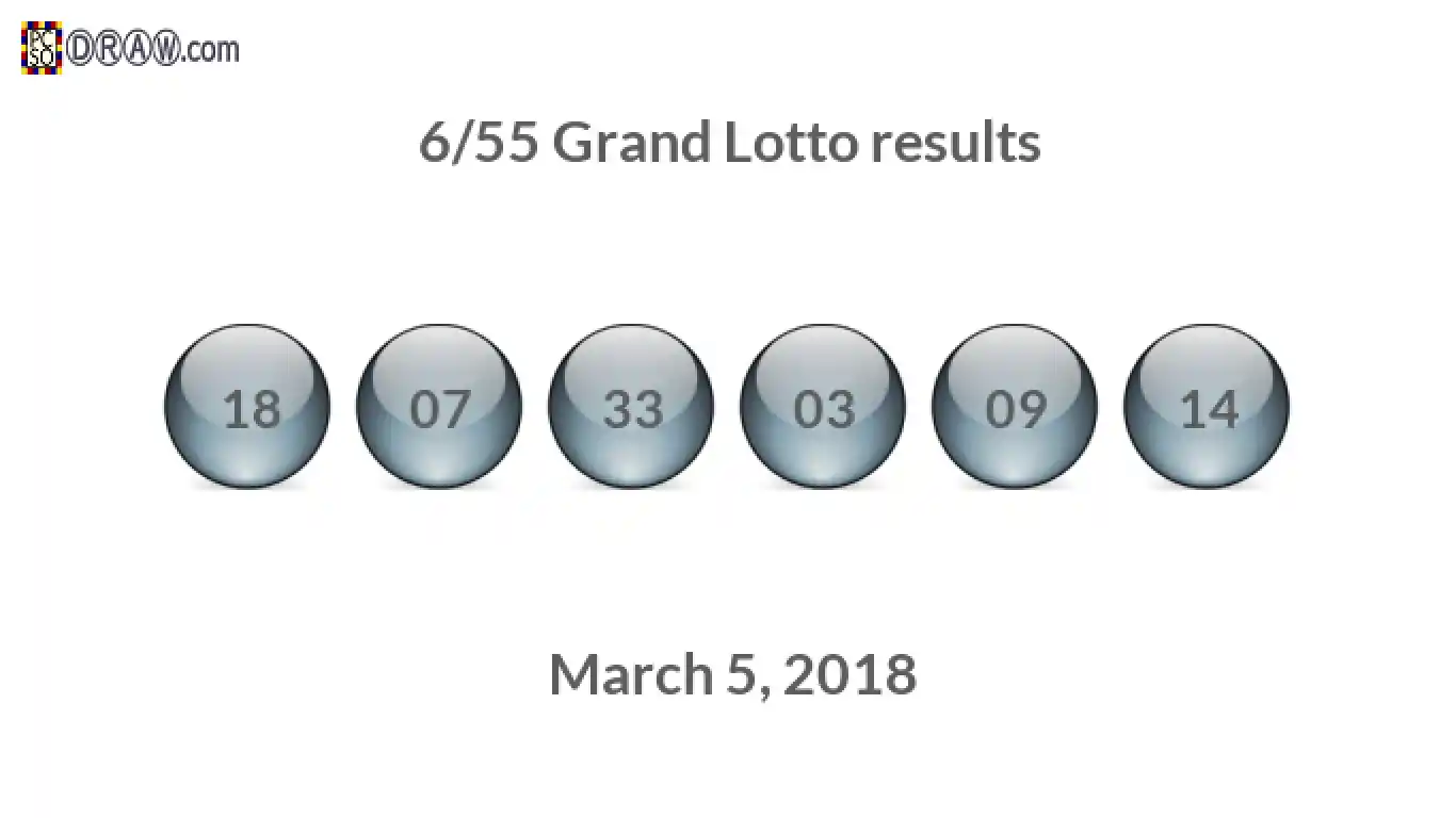 Grand Lotto 6/55 balls representing results on March 5, 2018