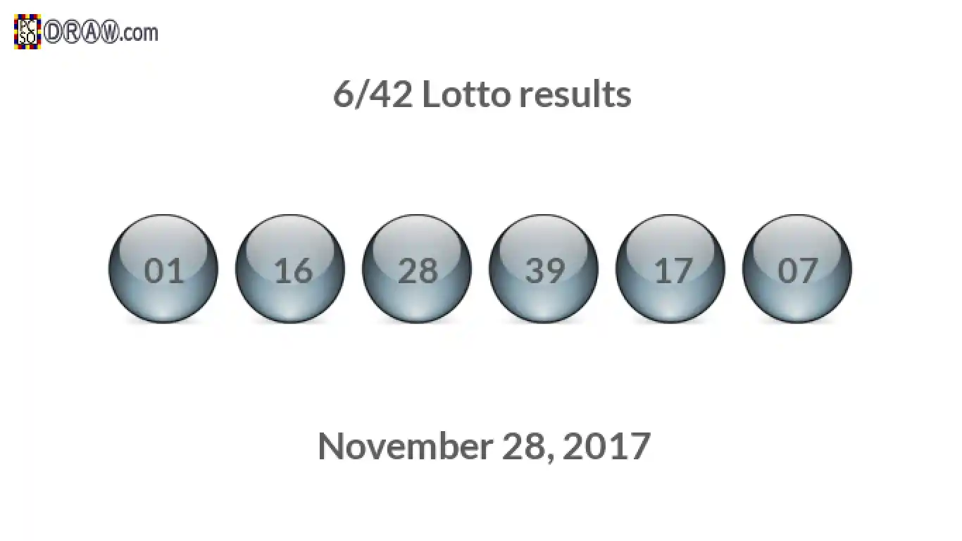 Lotto 6/42 balls representing results on November 28, 2017