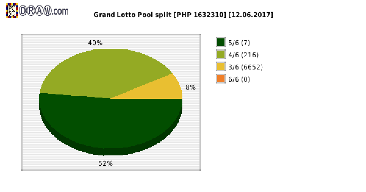 Grand Lotto payouts draw nr. 1108 day 12.06.2017