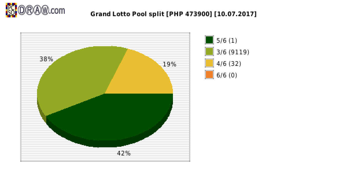 Grand Lotto payouts draw nr. 1120 day 10.07.2017