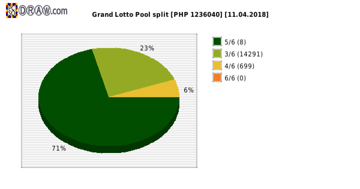 Grand Lotto payouts draw nr. 1235 day 11.04.2018