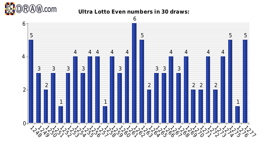 Lotto statistics - even numbers count per draw