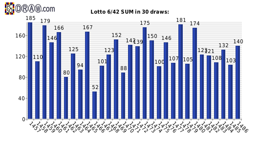 Lotto statistics - sum of numbers
