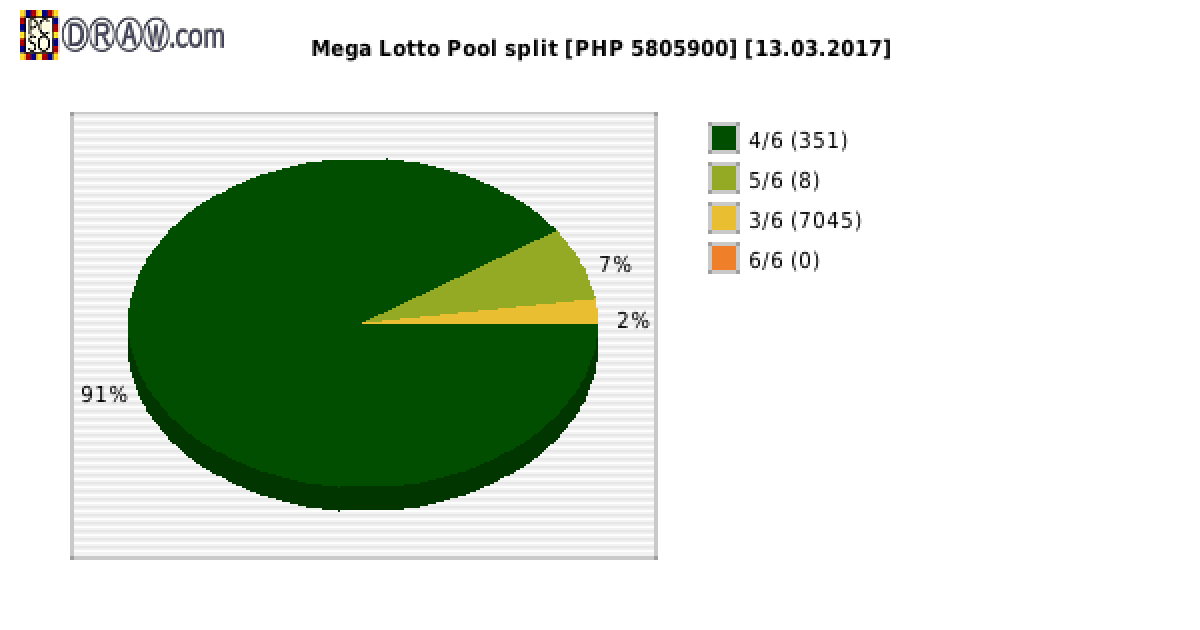 Mega Lotto payouts draw nr. 1580 day 13.03.2017