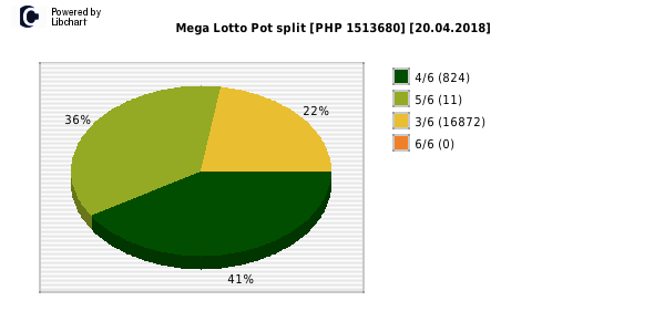 Mega Lotto payouts draw nr. 1749 day 20.04.2018