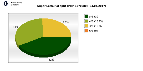 Super Lotto payouts draw nr. 1468 day 04.04.2017