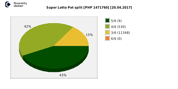 Super Lotto payouts draw nr. 1473 day 20.04.2017