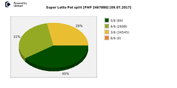 Super Lotto payouts draw nr. 1507 day 09.07.2017