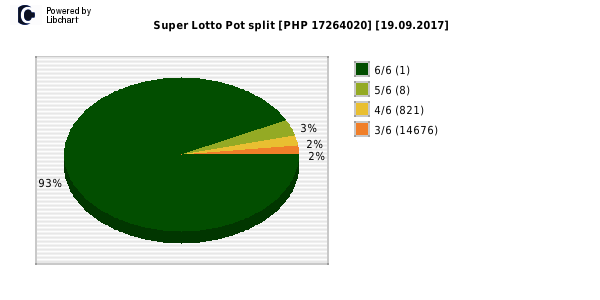 Super Lotto payouts draw nr. 1538 day 19.09.2017