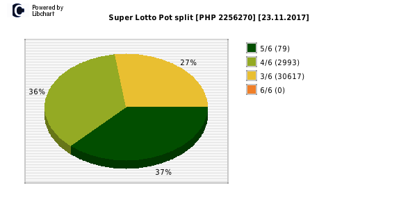 Super Lotto payouts draw nr. 1566 day 23.11.2017