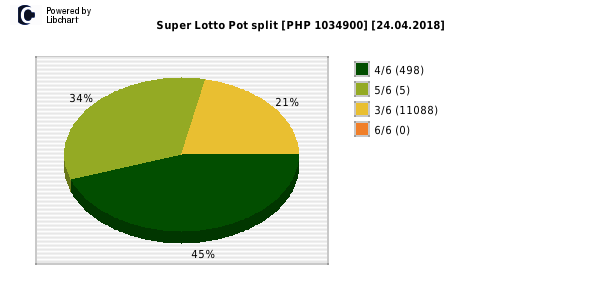 Super Lotto payouts draw nr. 1629 day 24.04.2018