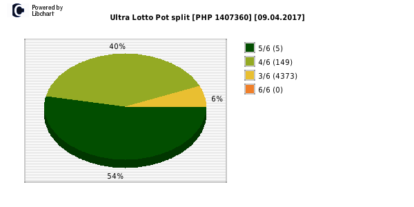 Ultra Lotto payouts draw nr. 0227 day 09.04.2017