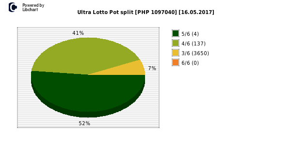 Ultra Lotto payouts draw nr. 0241 day 16.05.2017