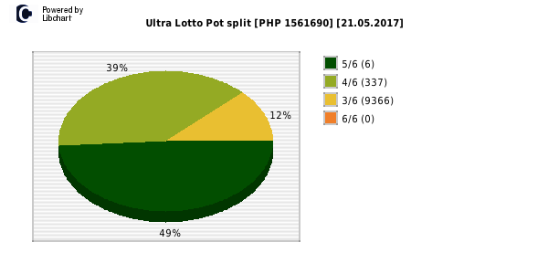 Ultra Lotto payouts draw nr. 0243 day 21.05.2017