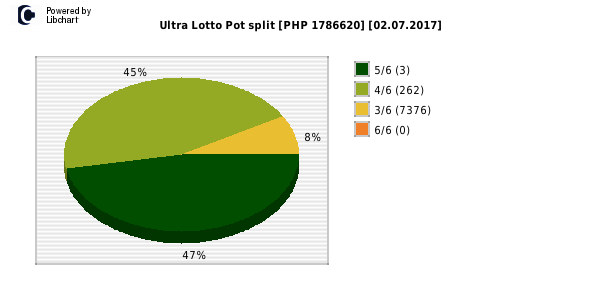 Ultra Lotto payouts draw nr. 0261 day 02.07.2017
