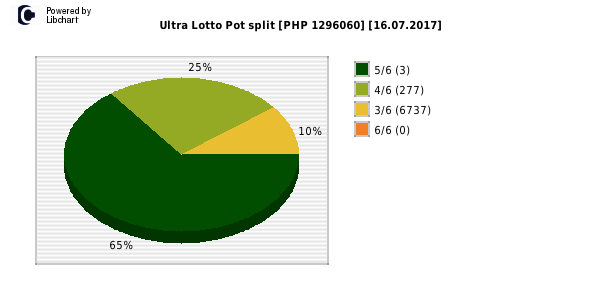 Ultra Lotto payouts draw nr. 0267 day 16.07.2017