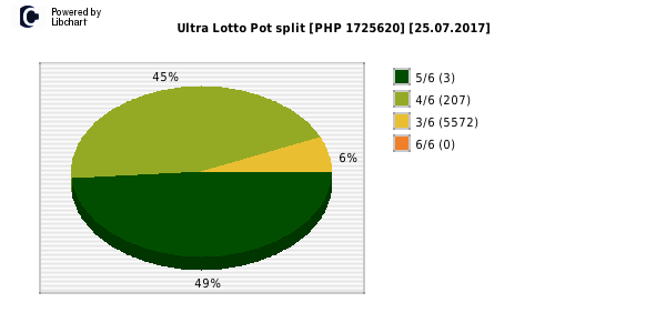Ultra Lotto payouts draw nr. 0271 day 25.07.2017