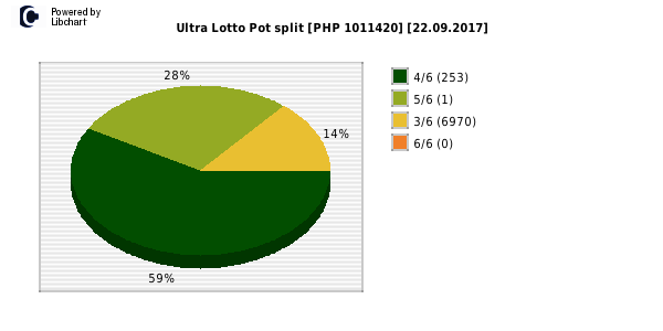 Ultra Lotto payouts draw nr. 0296 day 22.09.2017