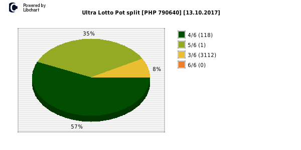 Ultra Lotto payouts draw nr. 0305 day 13.10.2017