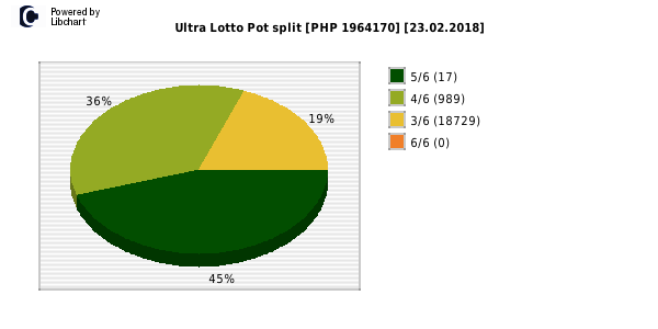Ultra Lotto payouts draw nr. 0362 day 23.02.2018