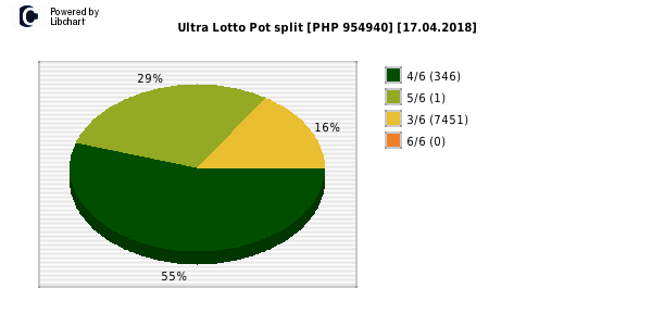 Ultra Lotto payouts draw nr. 0383 day 17.04.2018