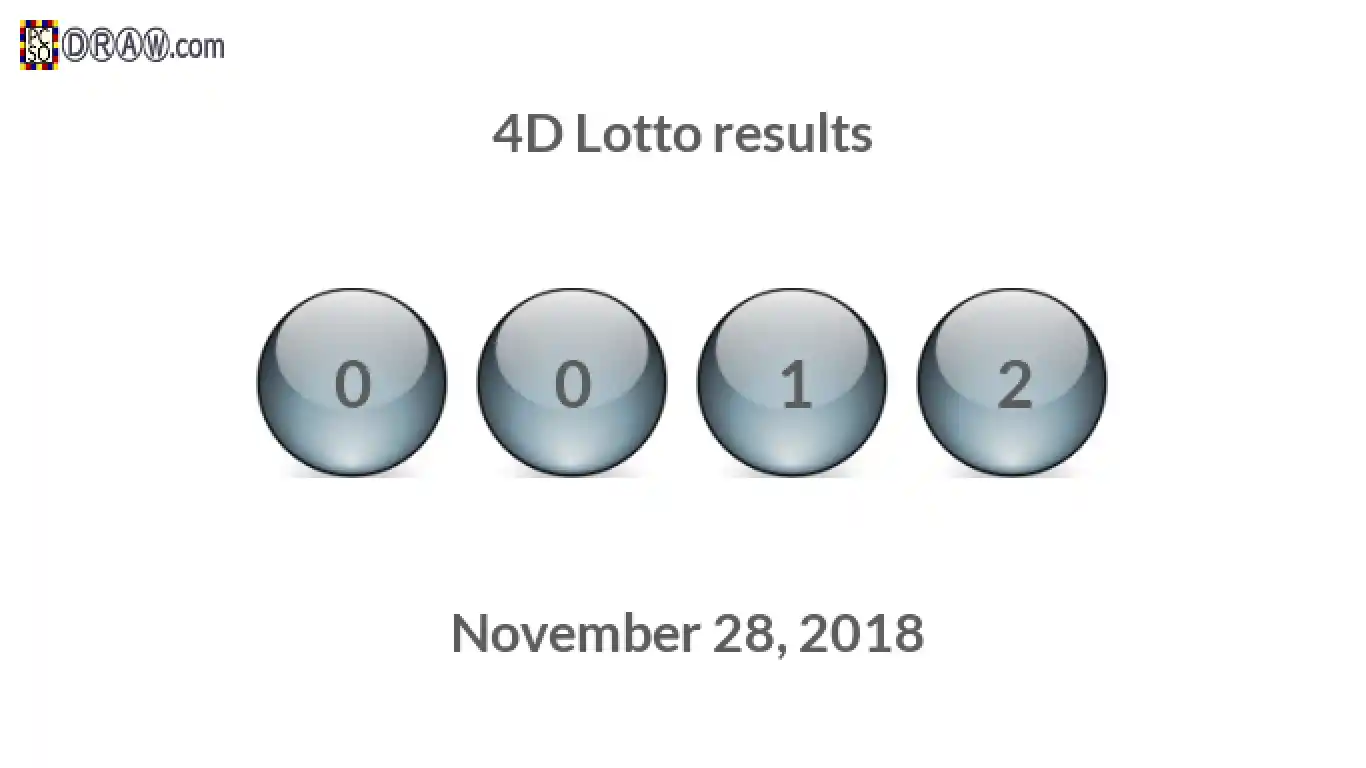4D lottery balls representing results on November 28, 2018