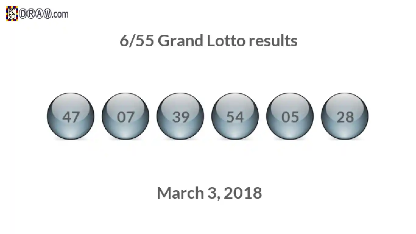 Grand Lotto 6/55 balls representing results on March 3, 2018