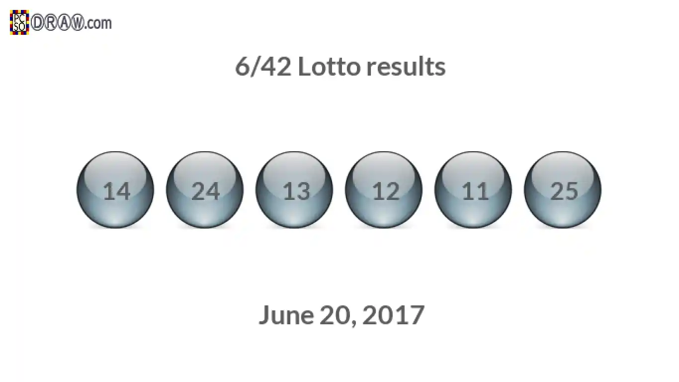 Lotto 6/42 balls representing results on June 20, 2017