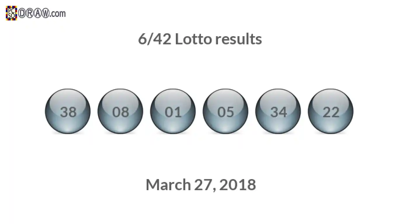 Lotto 6/42 balls representing results on March 27, 2018