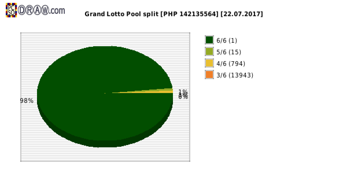 Grand Lotto payouts draw nr. 1125 day 22.07.2017