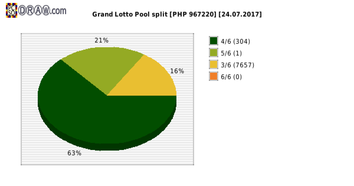 Grand Lotto payouts draw nr. 1126 day 24.07.2017