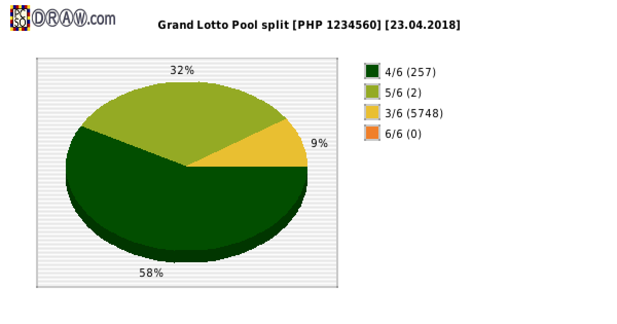 Grand Lotto payouts draw nr. 1240 day 23.04.2018