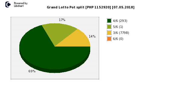 Grand Lotto payouts draw nr. 1246 day 07.05.2018