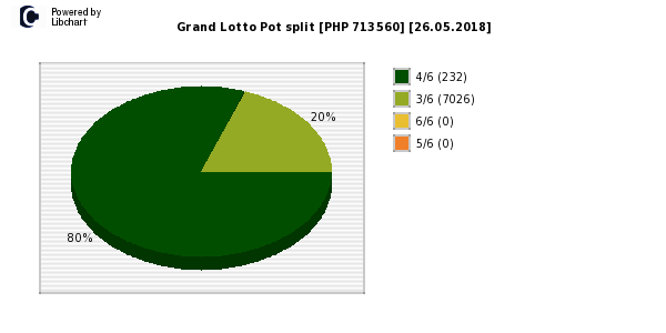 Grand Lotto payouts draw nr. 1254 day 26.05.2018