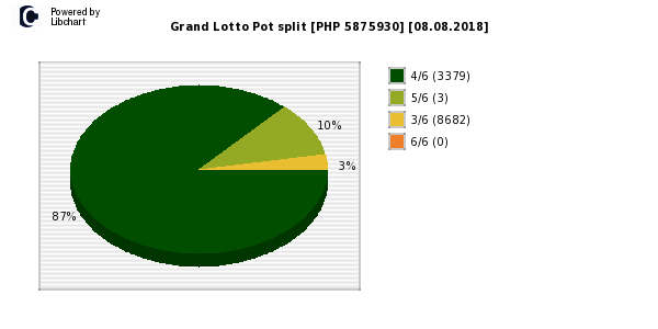 Grand Lotto payouts draw nr. 1286 day 08.08.2018