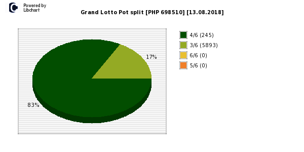 Grand Lotto payouts draw nr. 1288 day 13.08.2018