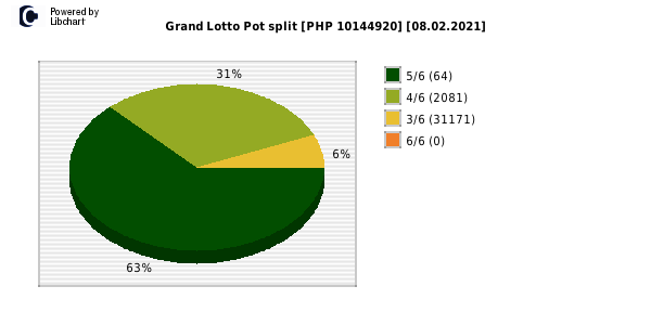 Grand Lotto payouts draw nr. 1619 day 08.02.2021