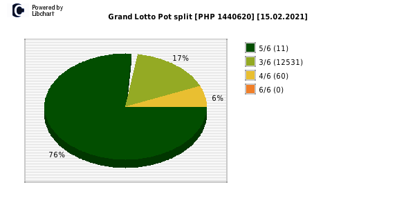 Grand Lotto payouts draw nr. 1622 day 15.02.2021