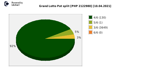 Grand Lotto payouts draw nr. 1644 day 10.04.2021