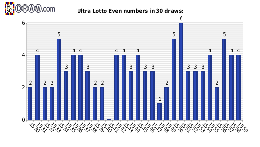 Lotto statistics - even numbers count per draw