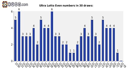 Lotto statistics - even numbers count per draw