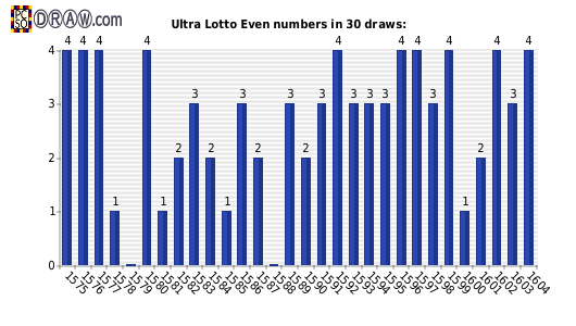 Lotto statistics - even numbers count per draw