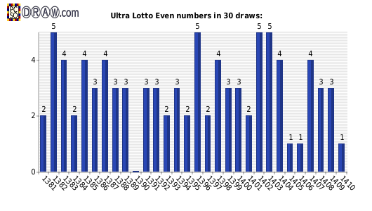 Lotto statistics - even numbers count per draw