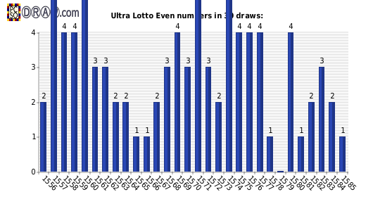 Lotto statistics - even numbers count per draw