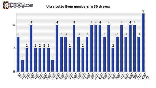 Lotto statistics - even numbers count per draw