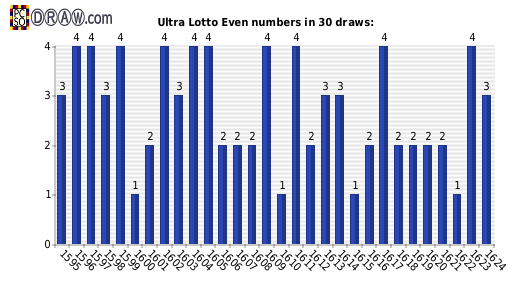 Lotto statistics - even numbers count per draw