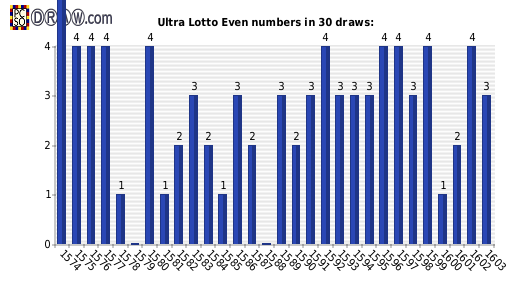 Lotto statistics - even numbers count per draw