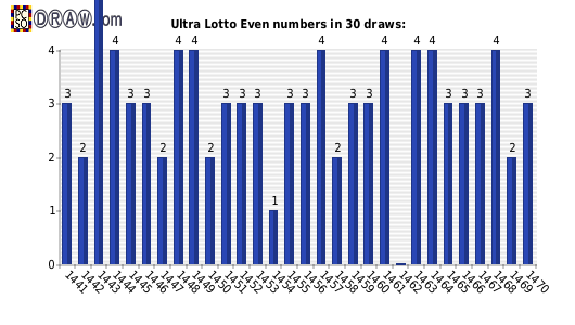 Lotto statistics - even numbers count per draw