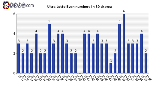 Lotto statistics - even numbers count per draw