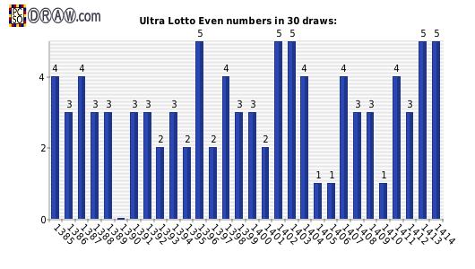 Lotto statistics - even numbers count per draw